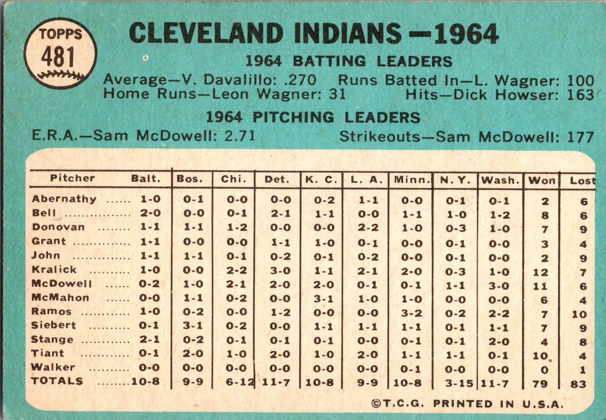 1965 Topps #481 Cleveland Indians