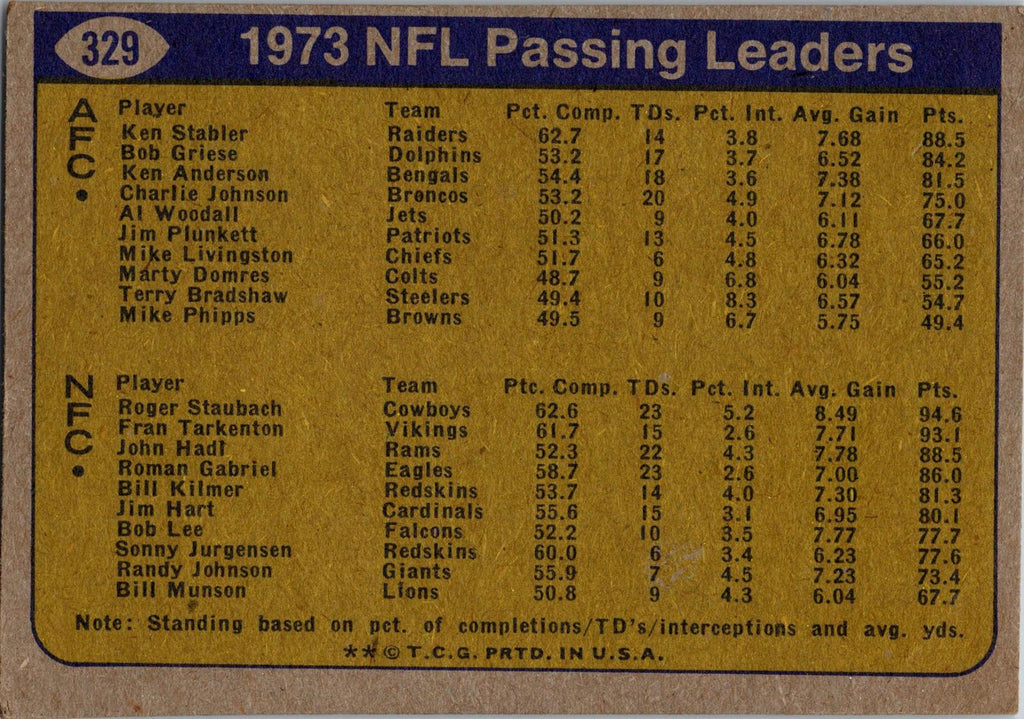 1974 Topps #329 1973 NFL Passing Leaders (Ken Stabler / Roger Staubach)