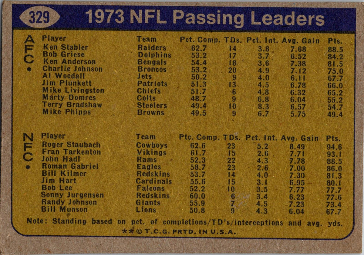 1974 Topps #329 1973 NFL Passing Leaders (Ken Stabler / Roger Staubach)
