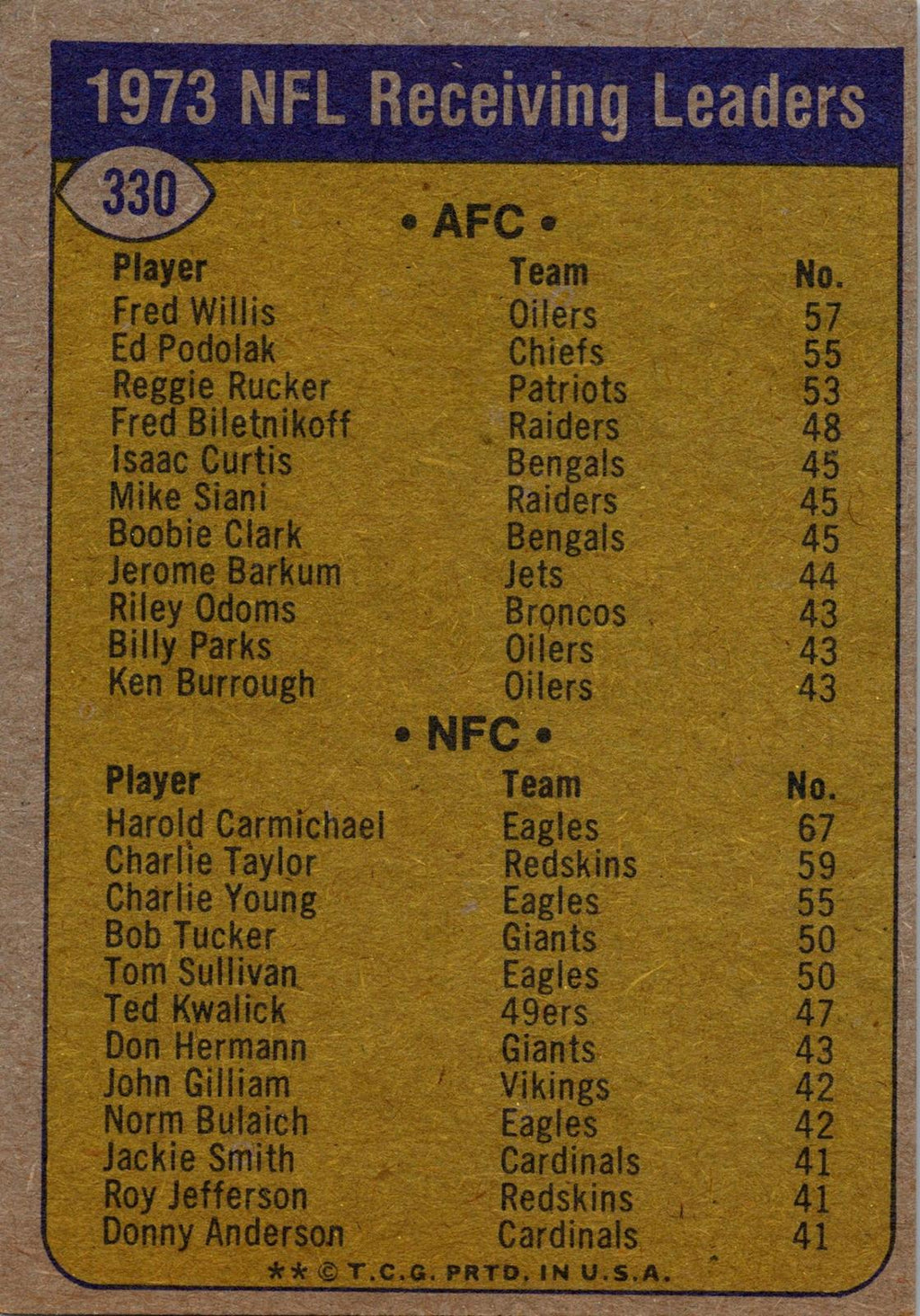 1974 Topps #330 1973 NFL Receiving Leaders (Fred Willis / Harold Carmichael)